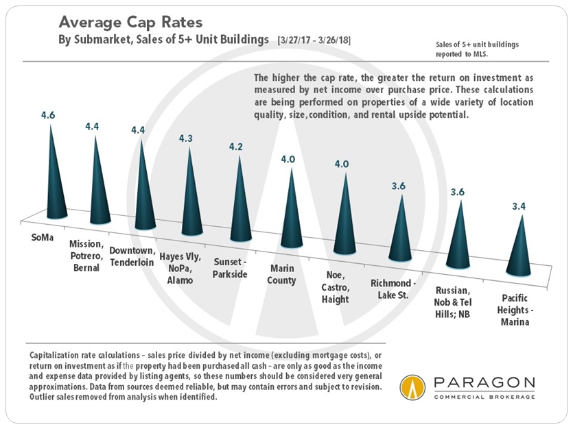 San Francisco Cap Rates