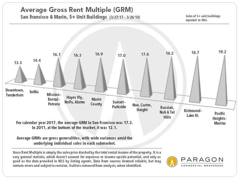 San Francisco Gross Rent Multiples