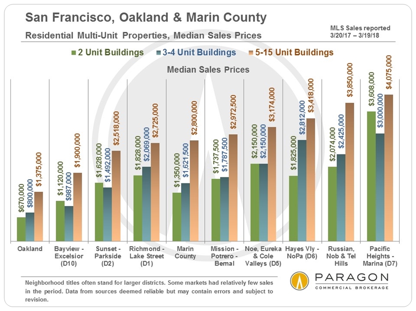 San Francisco Multi-Unit Median Prices