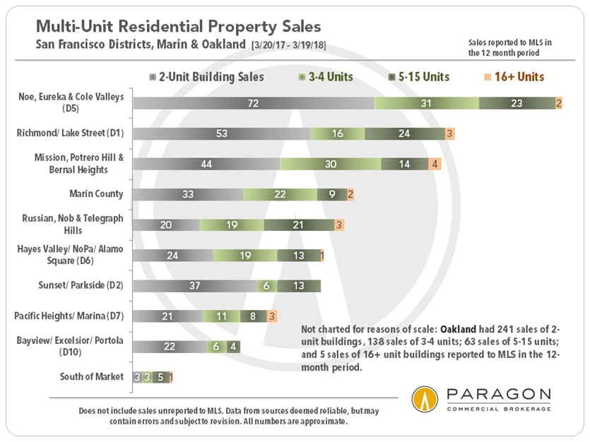 SF Apartment Bldg Sales by Neighborhood