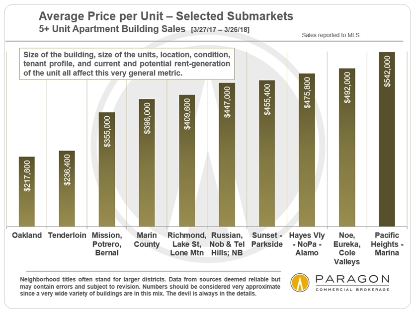 San Francisco Price per Unit