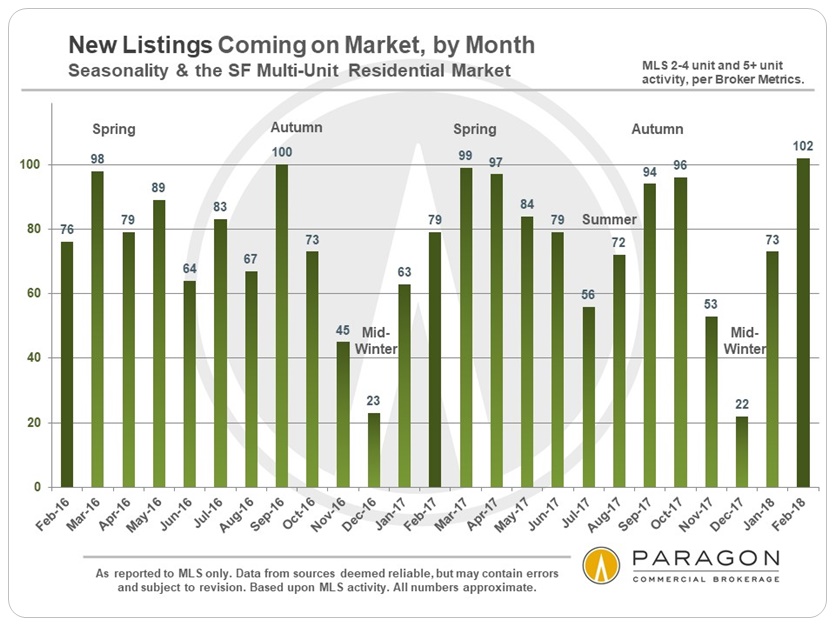 SF Multi-Unit New Listings