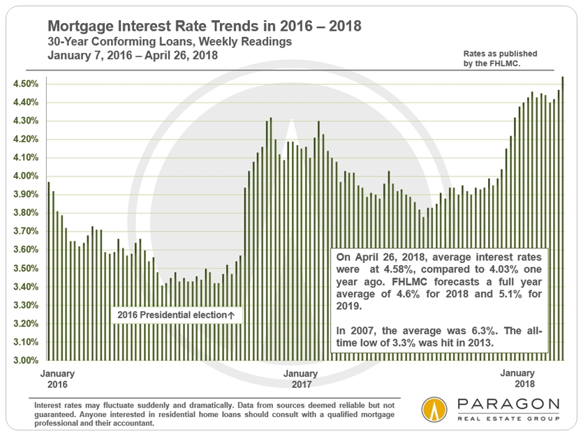 30 Year Short Term Interest Rates