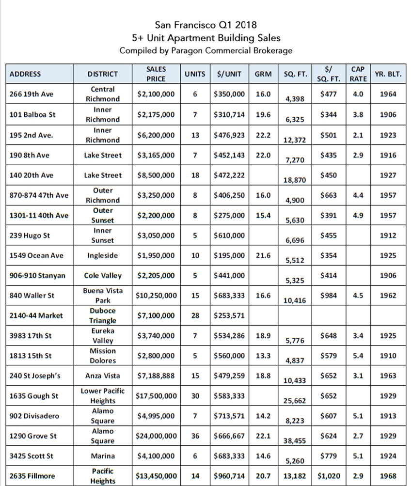 Q1 2018 San Francisco Apt Building Sales