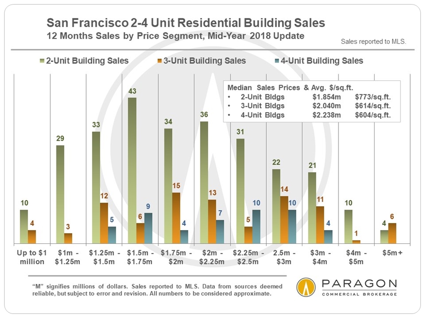 San Francisco 2-4 Unit Building Sales
