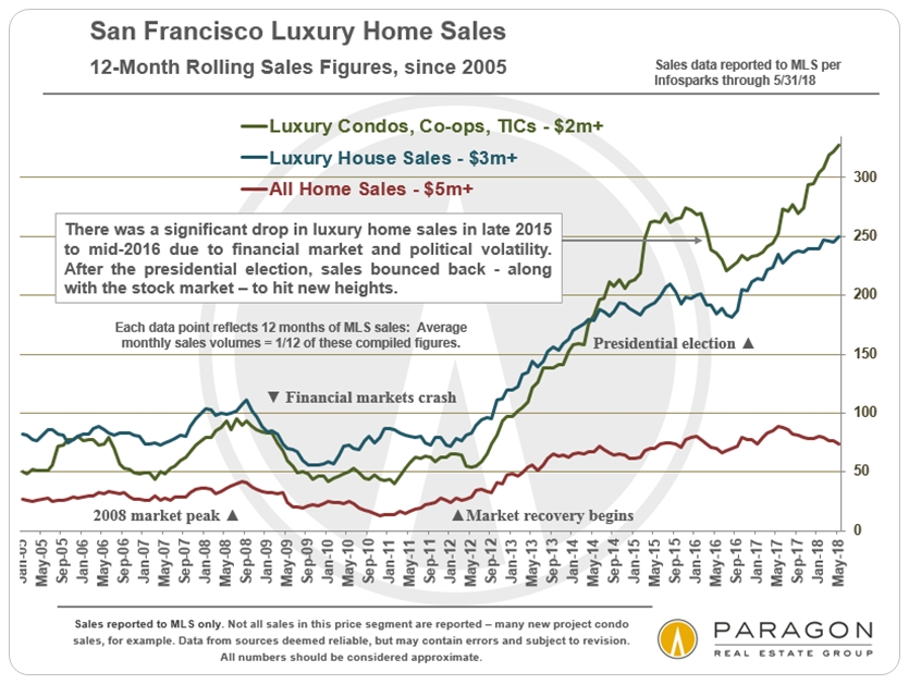 San Francisco Luxury Home Sales Trends