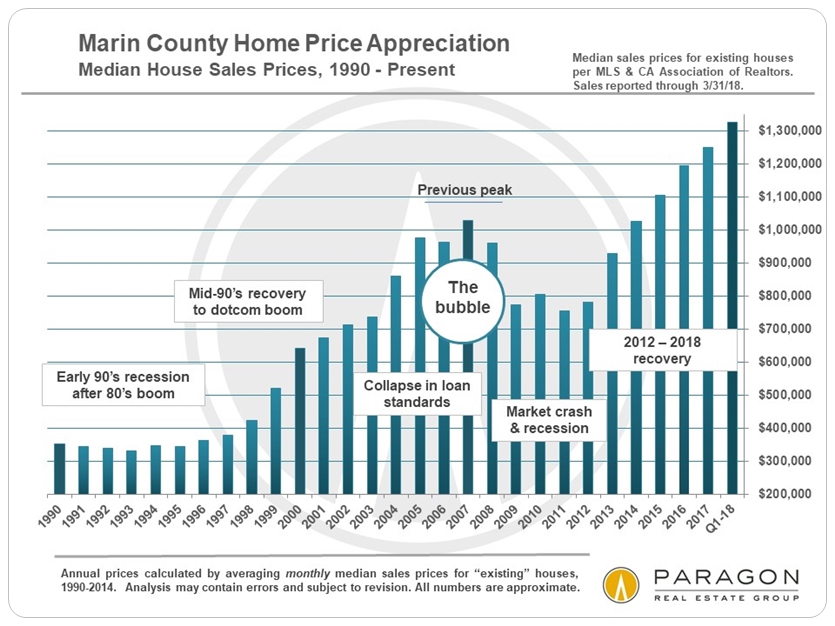 Marin median home price by year