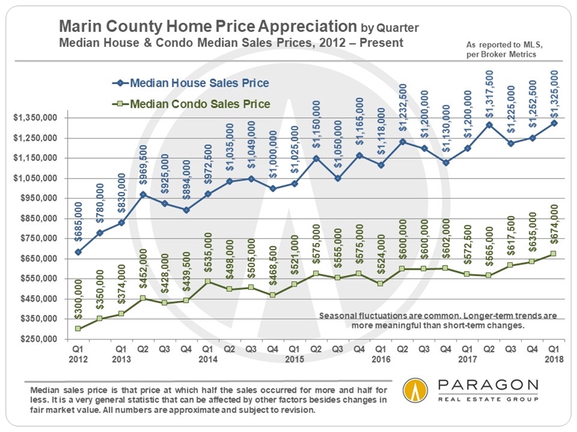 Marin house and condo prices by quarter