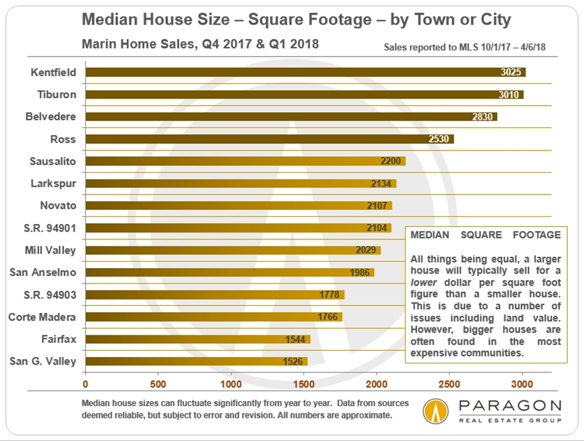 Marin house size