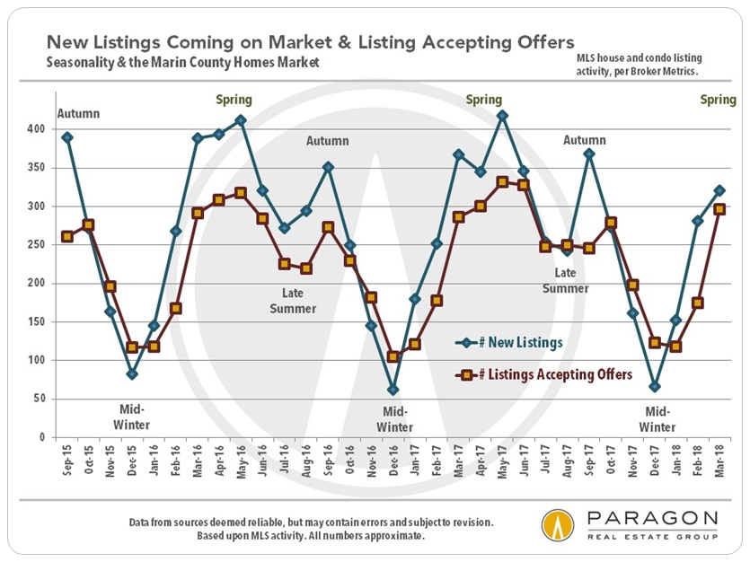 Marin RE market seasonality