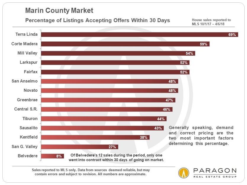 Marin Listings Accepting Offers