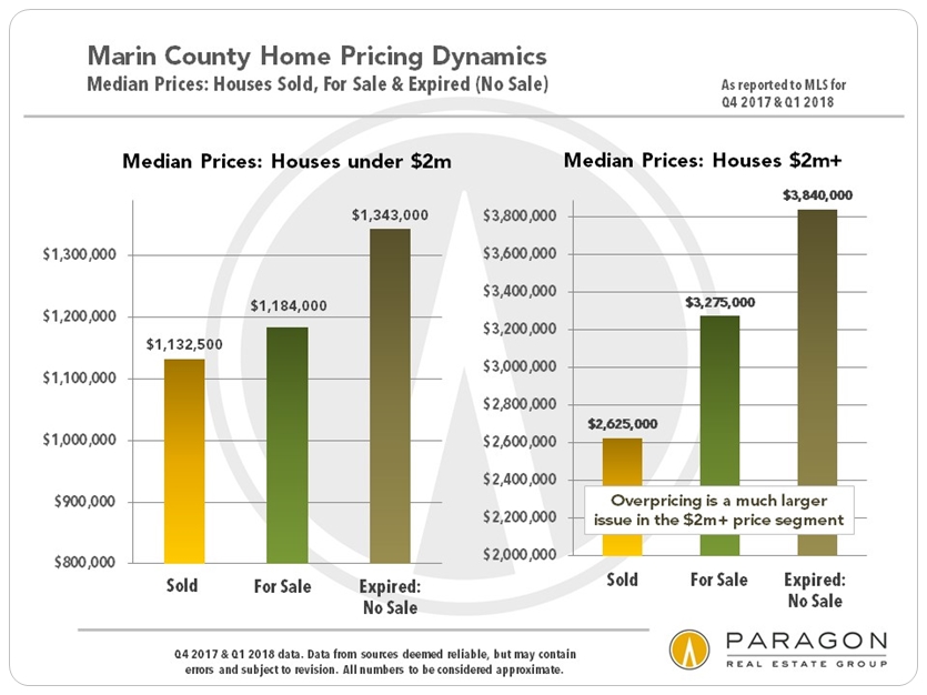Marin Home Pricing and Overpricing
