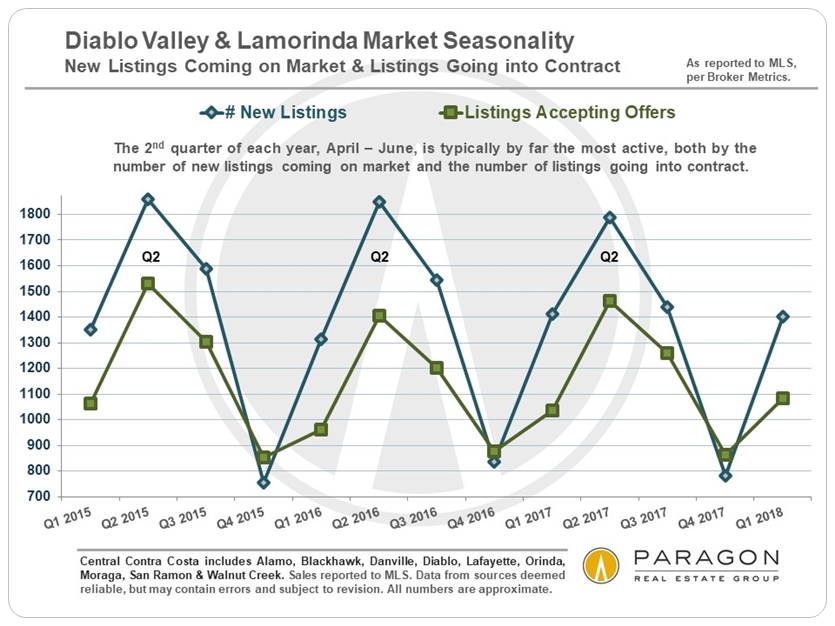 Diablo Valley real estate market seasonality