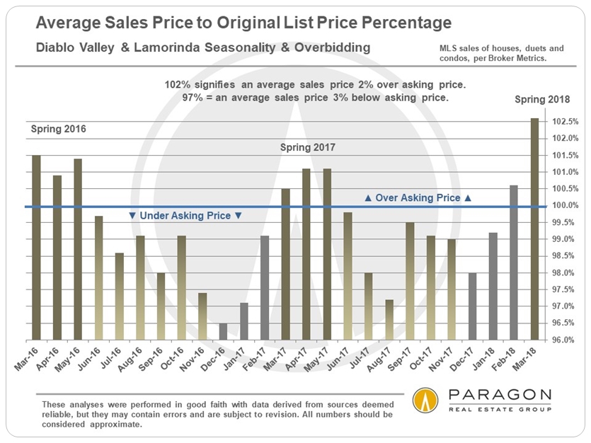 Diablo Valley overbidding asking prices