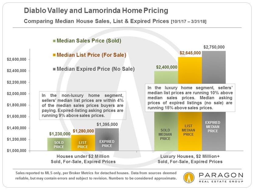 Diablo Valley Pricing and overpricing