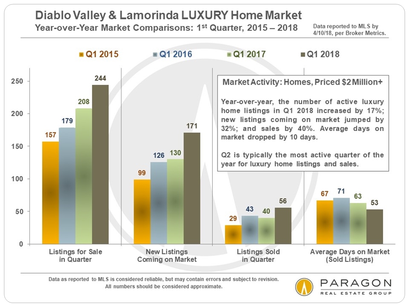 Diablo Valley luxury home market