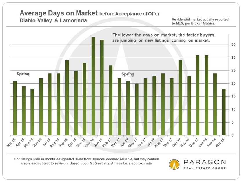 Diablo Valley Average Days on Market