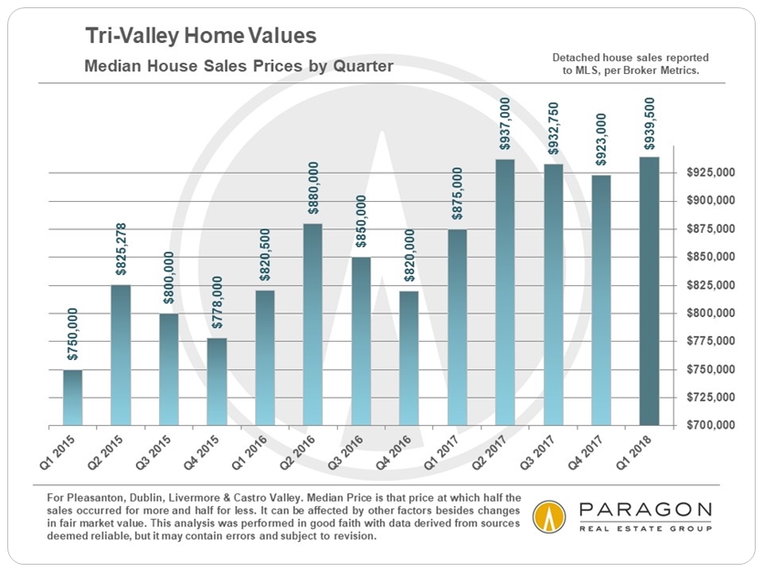 Tri-Valley Median home sales price