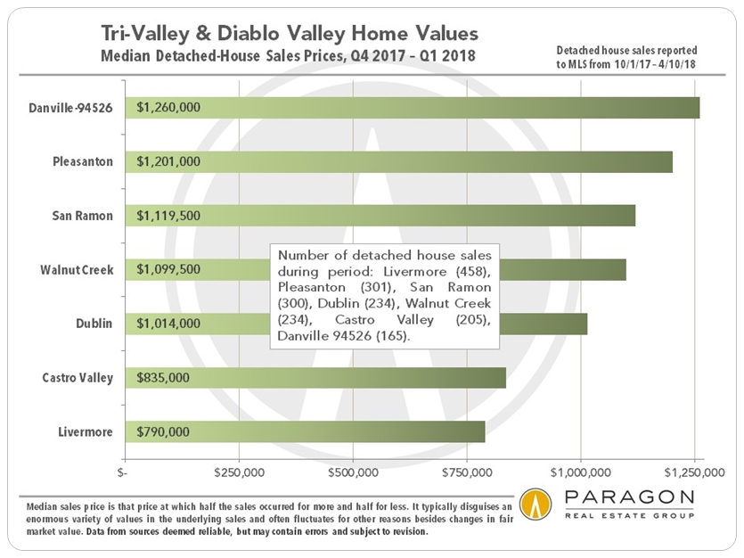 Tri-Valley median house price by city