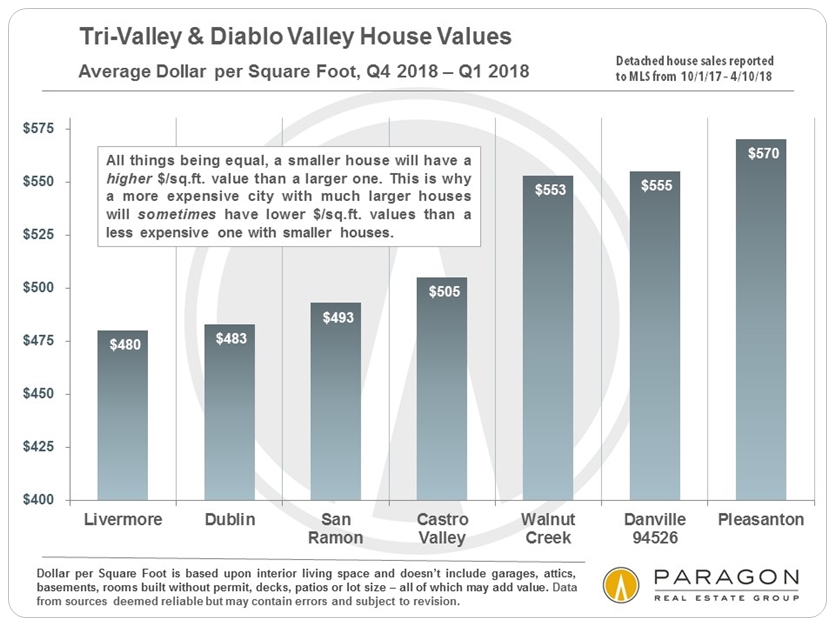 Tri-Valley Average Dollar per Square Foot