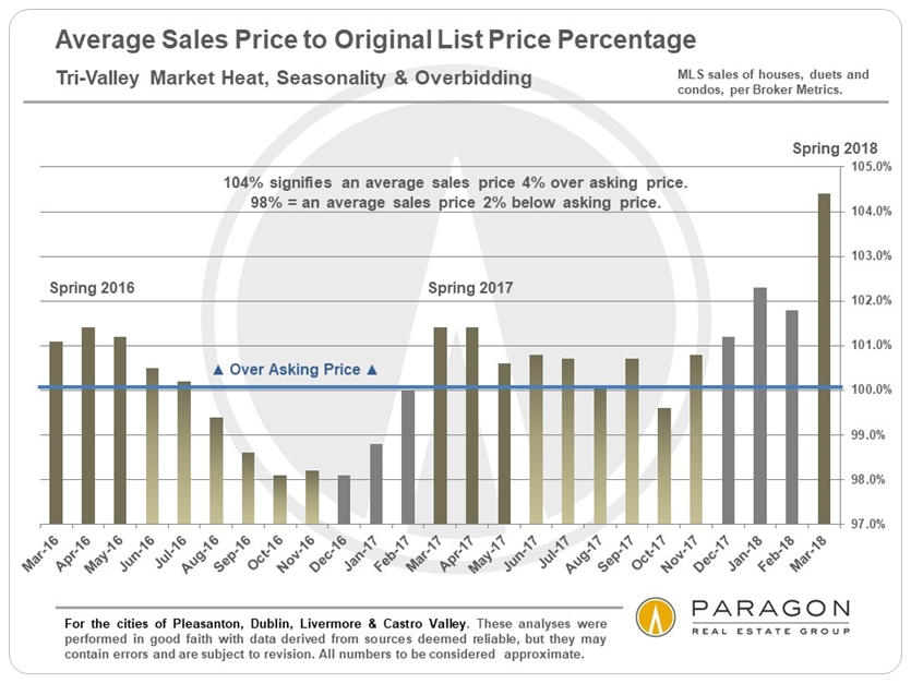 Tri-Valley Sale Prices to List Prices