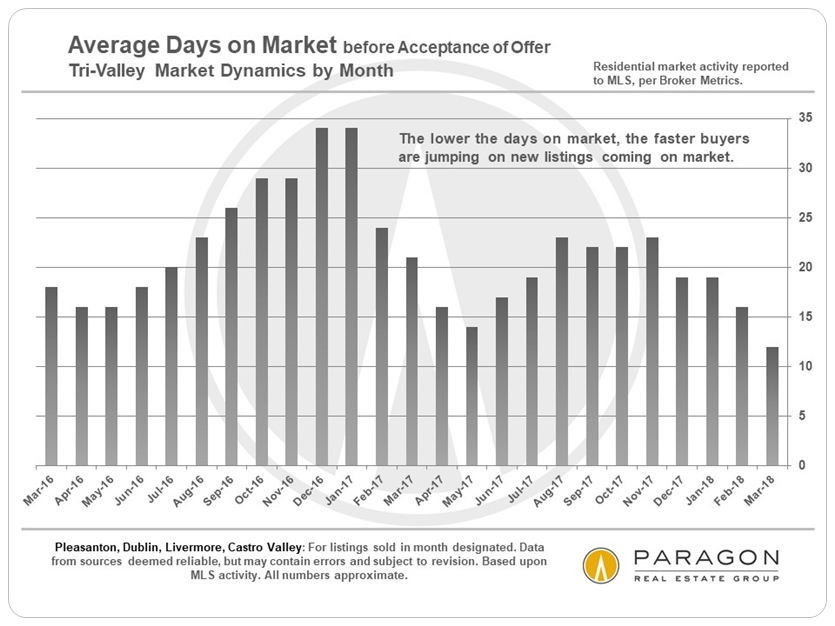 Tri-Valley Average Days on Market