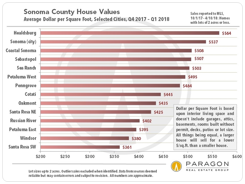 Sonoma County Dollar per Square Foot