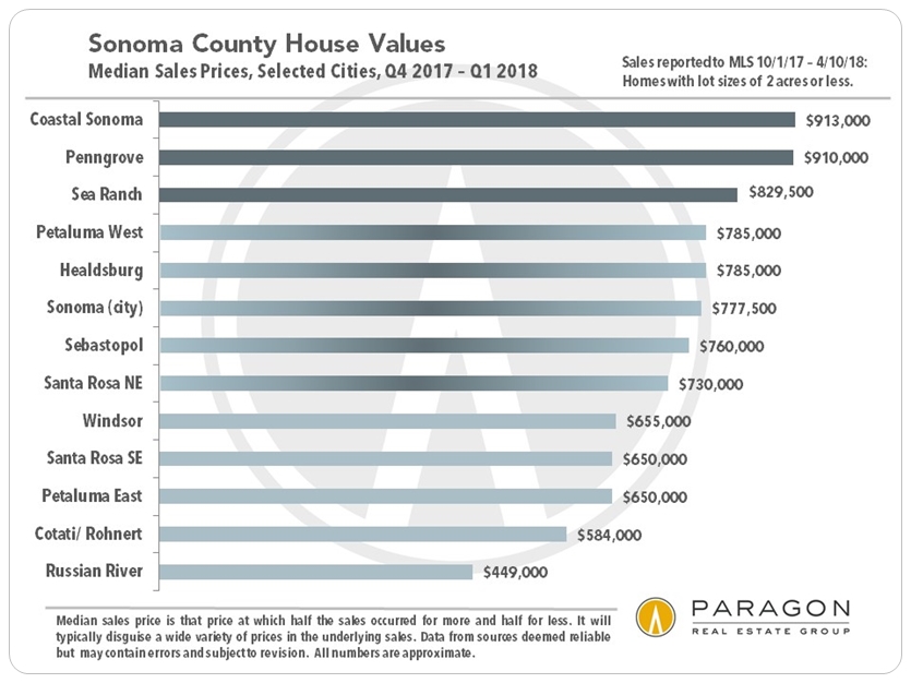 Sonoma County Home Prices by City