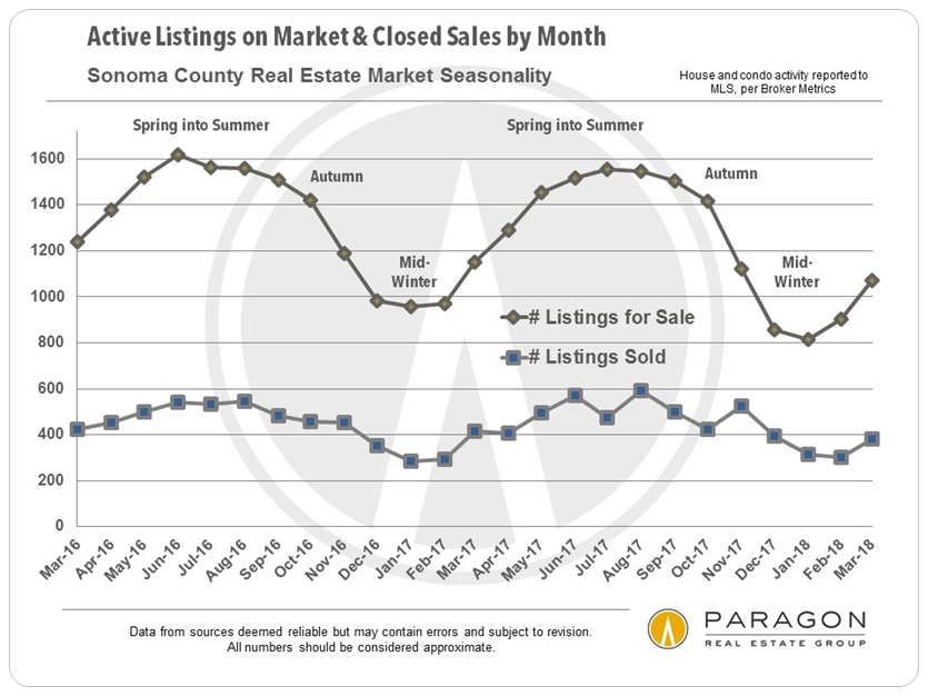 Seasonality in Sonoma Market