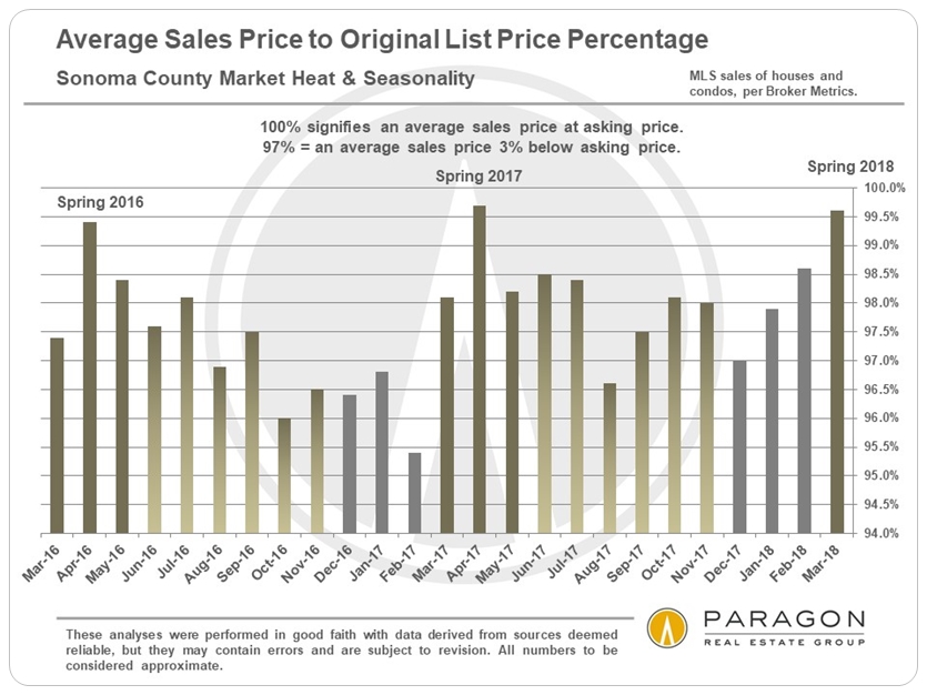 Sonoma sales prices to list prices