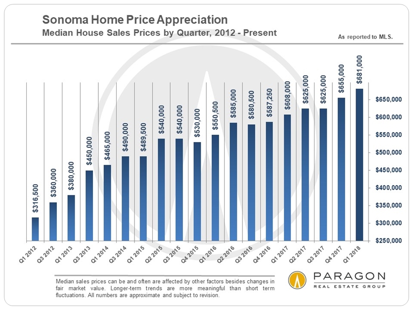 Sonoma median home price by quarter