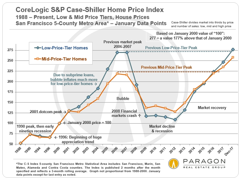 Sonoma County real estate cycles