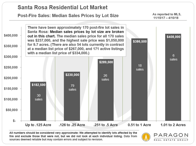 Santa Rosa Post-Fire Lot Sales