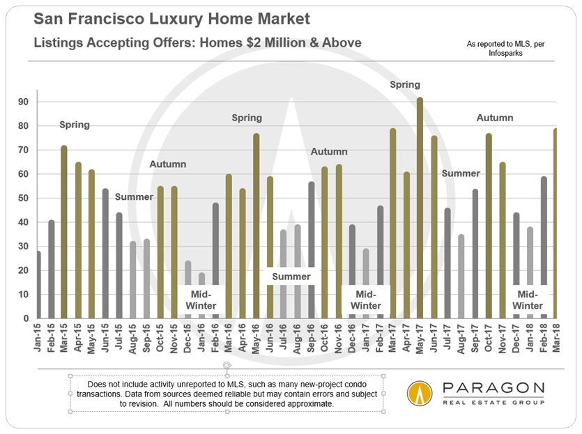 SF Luxury Home Sales by Month