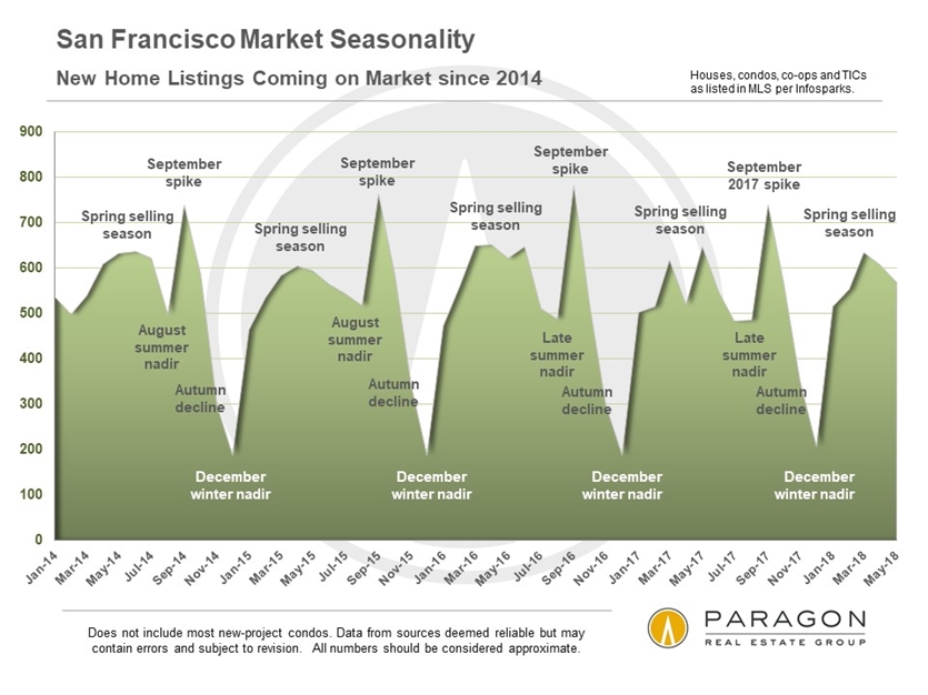 San Francisco New Listings by Month