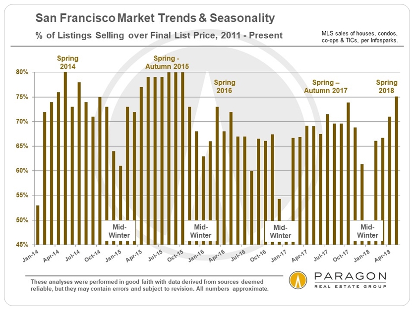 SF Homes Selling over List Price