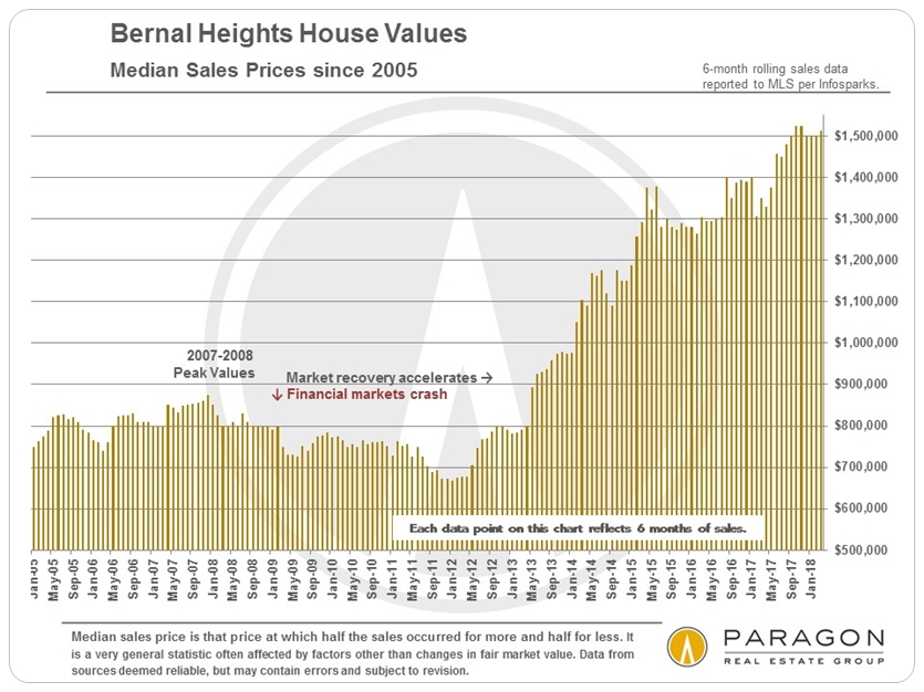 Bernal Heights Median House Price Trends