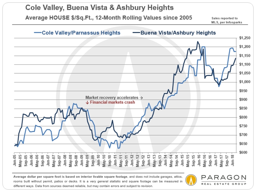 Cole Valley Home Value trends