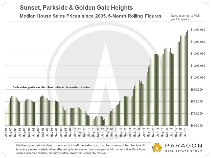 Sunset Parkside Home Price Trends
