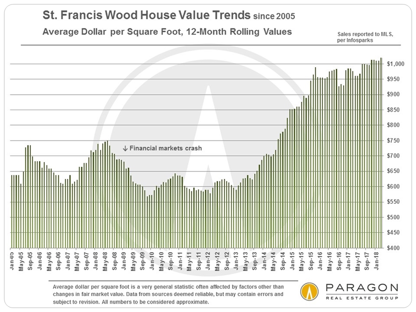 St. Francis Wood Home Value Trends