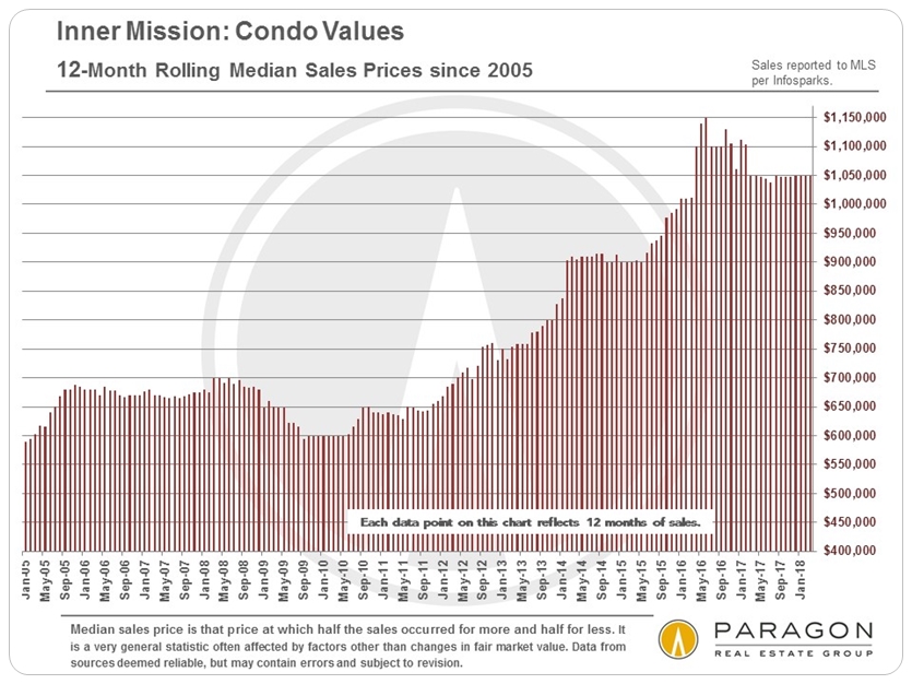 Mission condo price trends