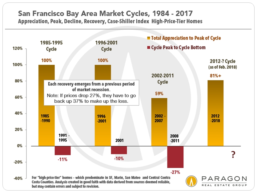 San Francisco Case Shiller ups and downs