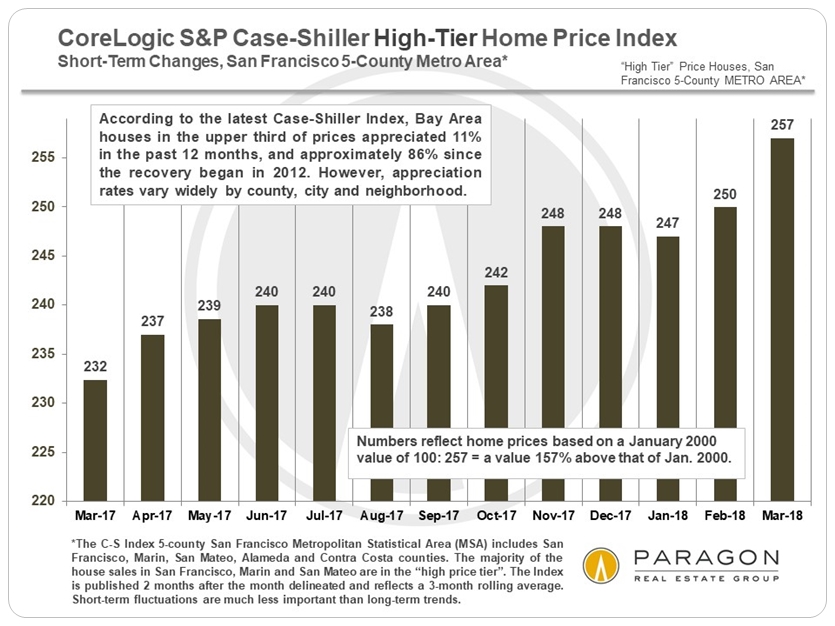 SF Case Shiller past year