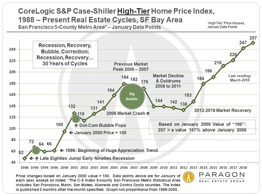 San Francisco Case Shiller Home Prices