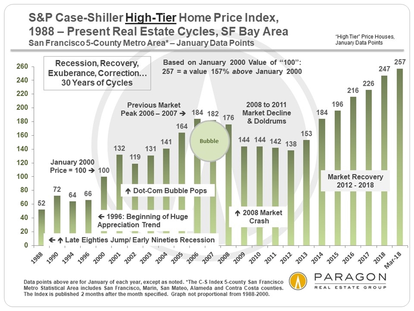 San Francisco Case Shiller Home Price Index