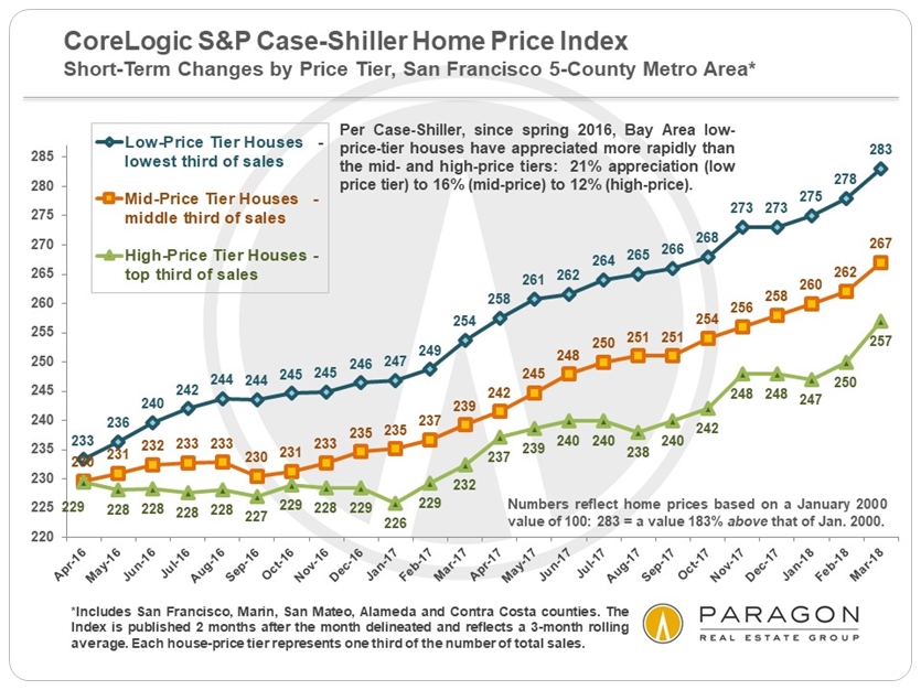 SF Metro Case Shiller price tier movements