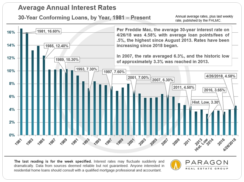 30-Year Interest Rates since 1981