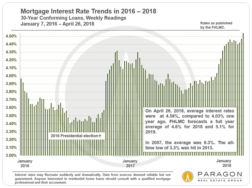 Weekly mortgage interest rates since 2016