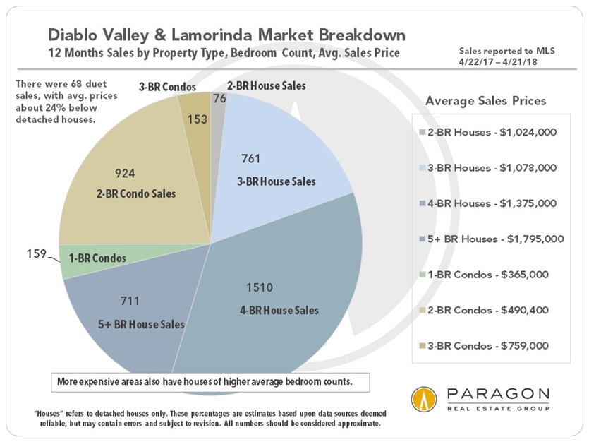 Diablo Home Sales by Bedroom Count
