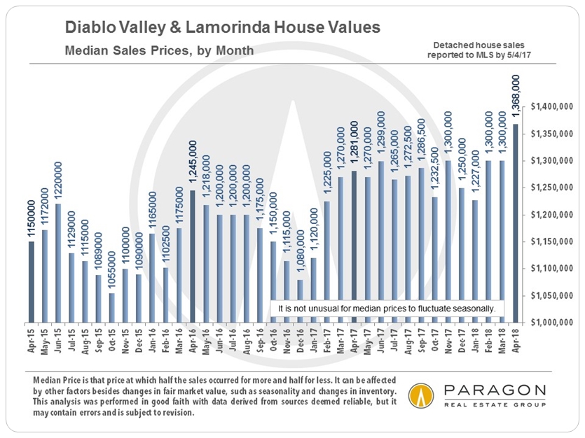 Diablo Valley median home price by month